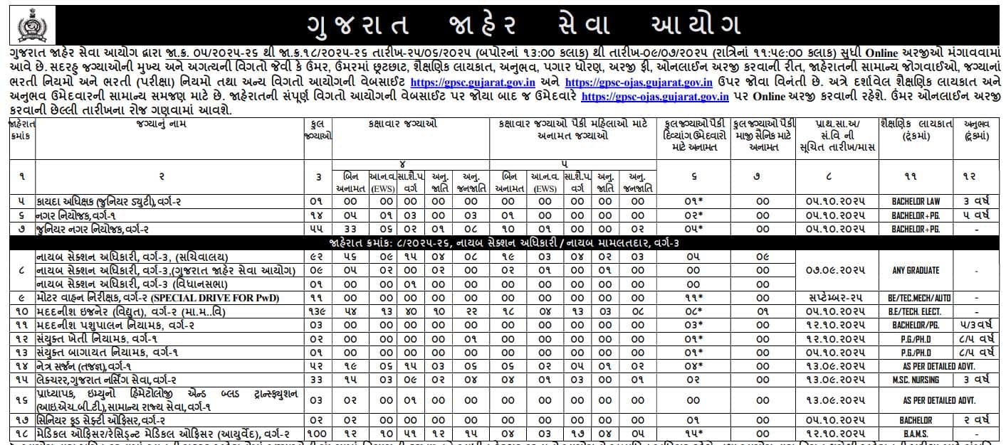GPSC Recruitment 2025
