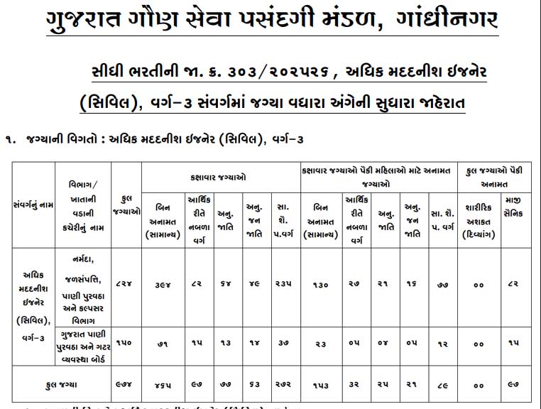 GSSSB Bharti 2026 AAE Staff Nurse Physiotherapist