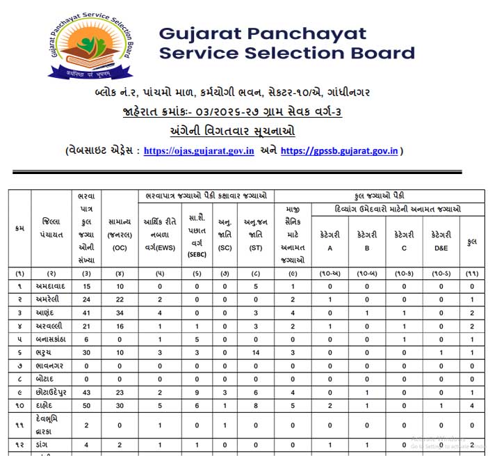 GPSSB Gram Sevak Bharti 2026